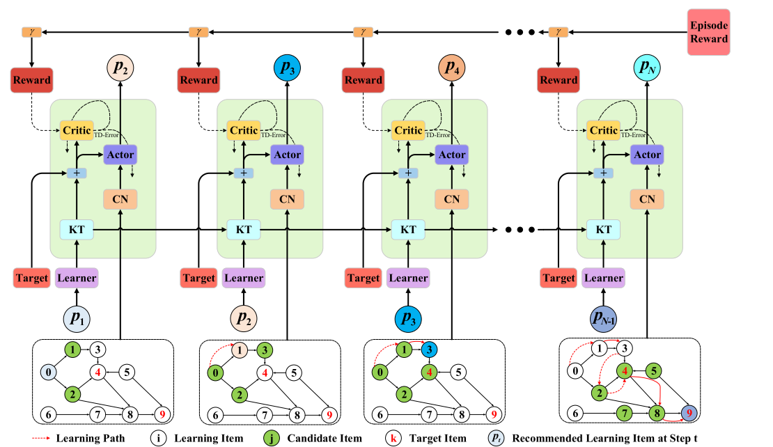 CSEAL model framework