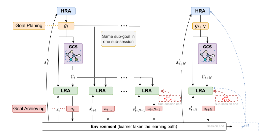 GEHRL model framework