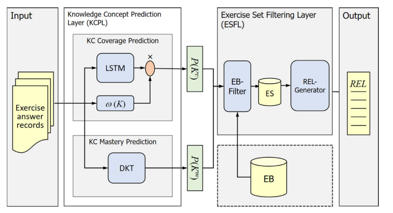 KCP-ER model framework