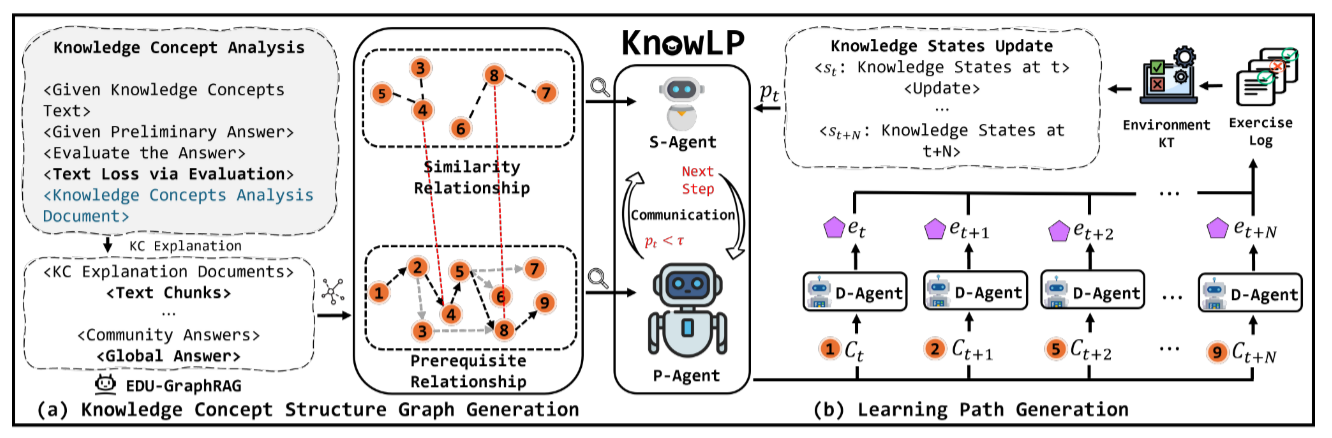 KnowLP model framework