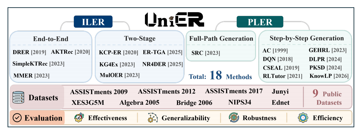 Overview of the UniER benchmark framework